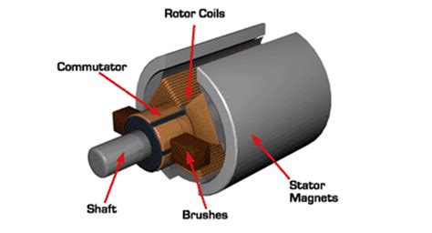 What Is The Use Of Brushes In Dc Motor | Webmotor.org