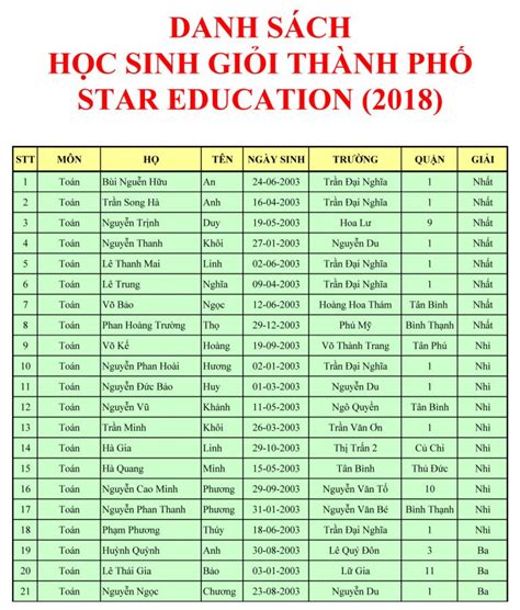 Danh sách học sinh tại STAR đạt giải cấp Thành phố Kỳ thi học sinh giỏi ...