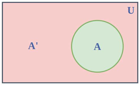 Complement of a Set: Definition, Symbol, Venn Diagram, Properties