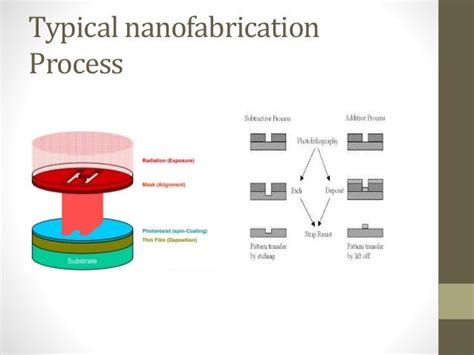 Nanofabrication techniques