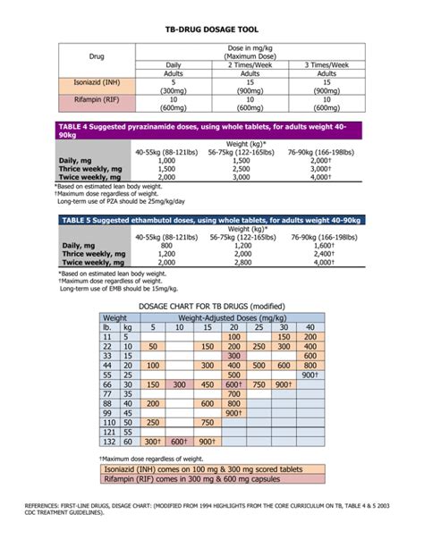 TB-DRUG DOSAGE TOOL