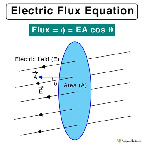 Electric Flux: Definition, Equation, Symbol, and Problems