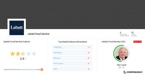 Labatt Food Service Culture | Comparably