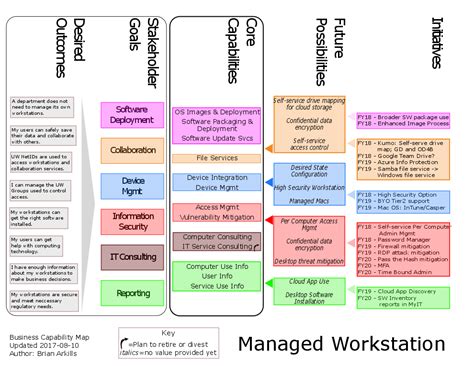 MWS Capability Map – IT Connect