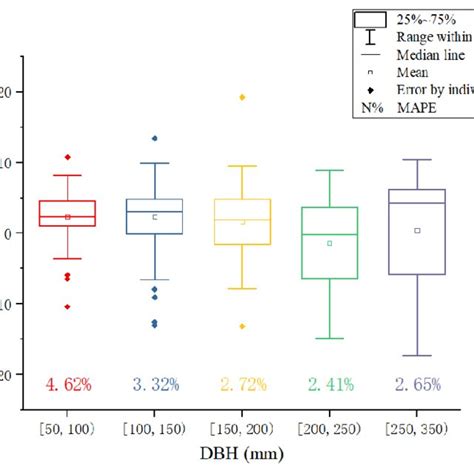 Distribution of the error in DBH for different tree (DBH) sizes ...