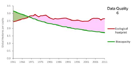 World ecological footprint and biocapacity (19612011) [26] | Download ...