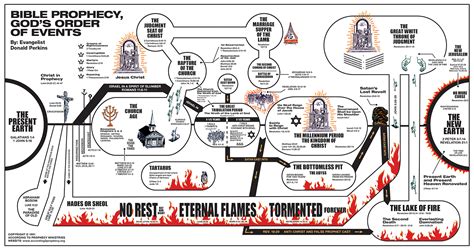 Rapture And Tribulation Timeline Chart