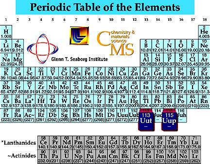 Scientists Create and Add Elements 113 and 115 to Periodic Table