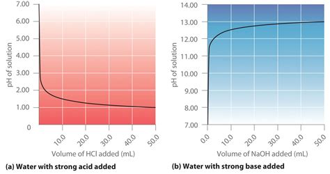 Malonic Acid Titration Curve