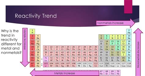 Periodic Table Reactivity Chart Periodic Table Timeline | Images and ...