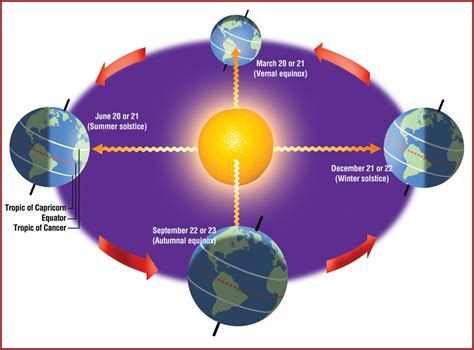 Day and Night, Seasons - TVMS Eighth Grade Science