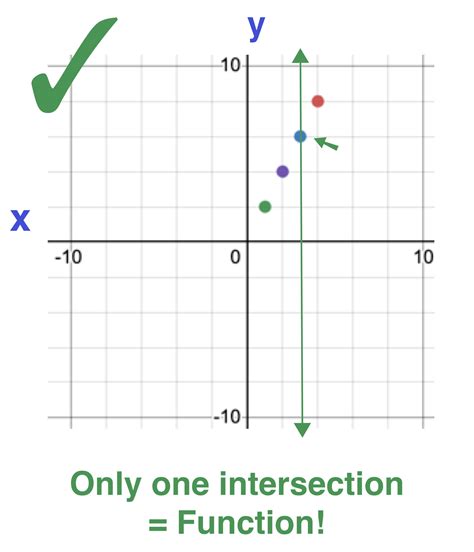 The Vertical Line Test Explained in 3 Easy Steps — Mashup Math