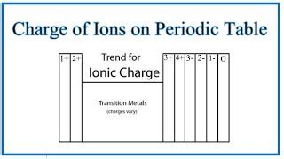 Periodic Table Charges Chart – Two Birds Home