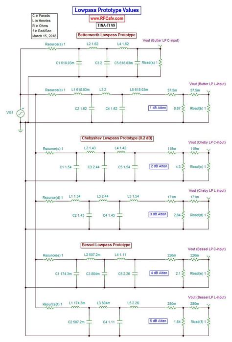 Chebyshev Filter Lowpass Prototype Element Values - RF Cafe