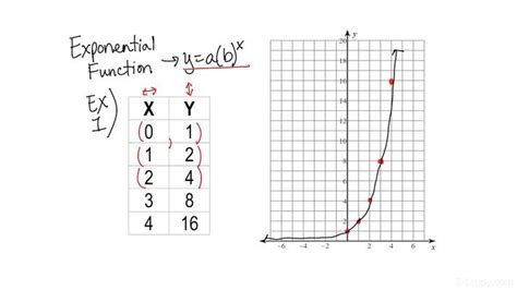 What Is An Exponential Function In A Table | Brokeasshome.com