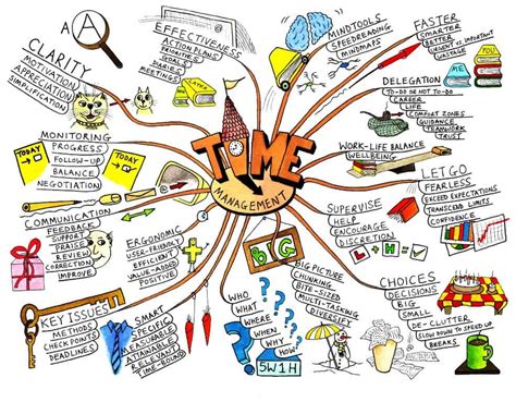 Mind Mapping: A Powerful Tool to Support Students’ Thinking ...