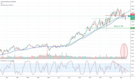 Johnson & Johnson Trade Ideas — NYSE:JNJ — TradingView