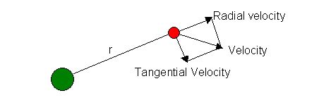 [Physics] Orbital Velocity and Tangential Velocity – Math Solves Everything