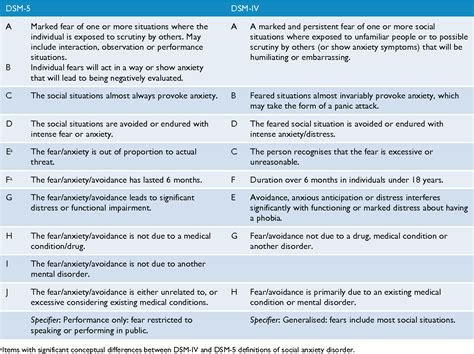 Table 1 from DSM-IV and DSM-5 social anxiety disorder in the Australian ...