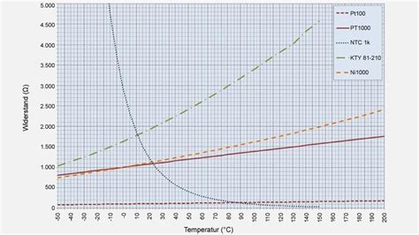 Which sensor: Pt100, Pt1000 or NTC? - WIKA blog