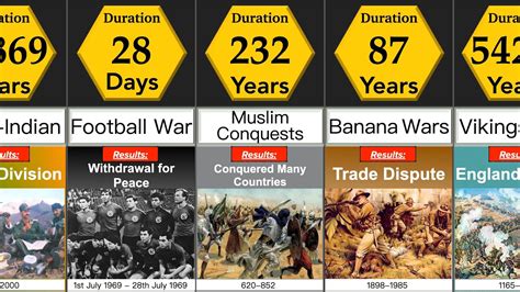 Longest Wars in the History | Comparison | DataRush 24 - YouTube