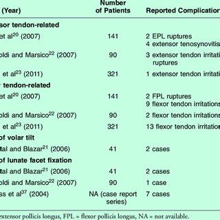 Complications of Volar Plate Fixation | Download Table