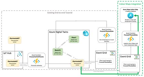 Azure Digital Twin Architecture