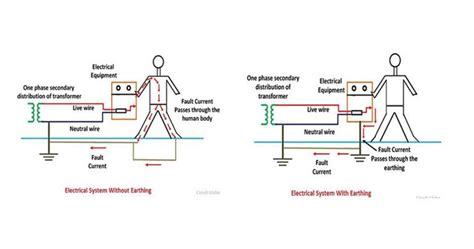 Earthing Types