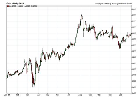 Gold Price in 2020 - Daily Prices of Gold 2020