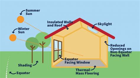 Passive Solar Design - Sunnyland Projects | #1 Affordable Packages