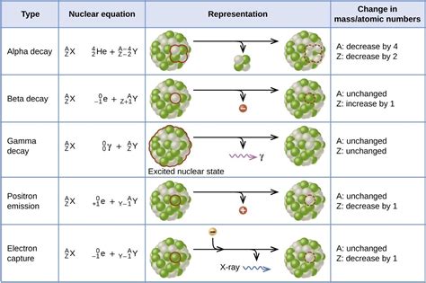 Radioactive Decay | Chemistry: Atoms First