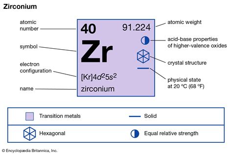 Zirconium | chemical element | Britannica