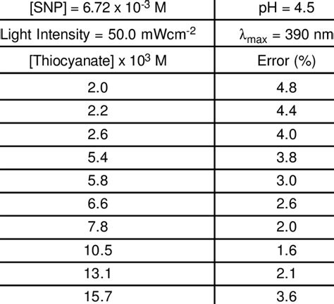 Effect of Thiocyanate Concentration. | Download Table