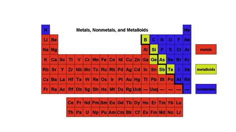 Periodic Table Of Elements With Metals Nonmetals And Metalloids