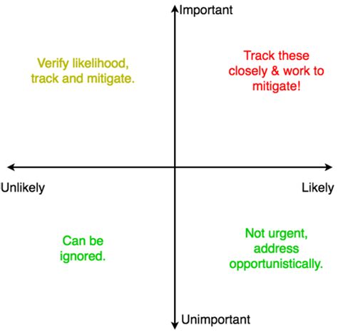 Get More Value from "Hopes and Fears" with a 4-Quadrant Map