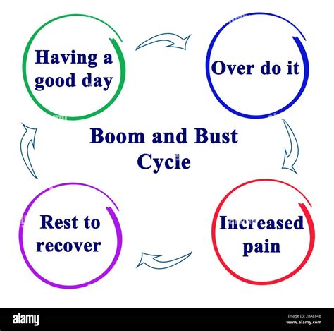 Boom and Bust Cycle of pain Stock Photo - Alamy