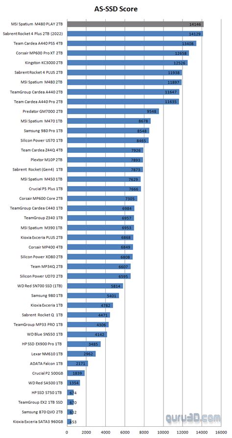 MSI Spatium M480 PLAY 2TB NVMe SSD review (Page 13)