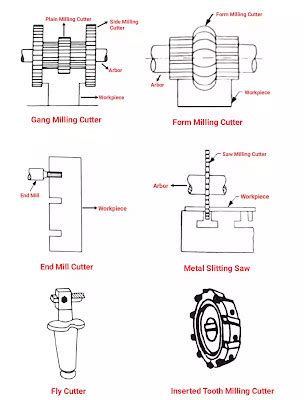 Types of Milling Cutters and Their Uses,Cutting Principle,Feed