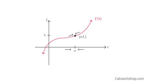 How To Understand Limits On A Graph