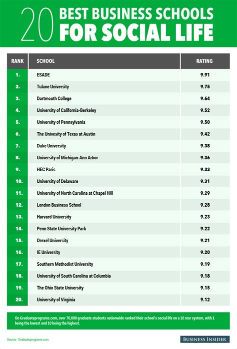 The 20 Best Business Schools For Social Life