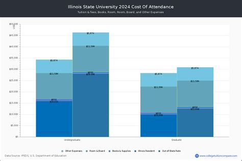 Illinois State University - Tuition & Fees, Net Price