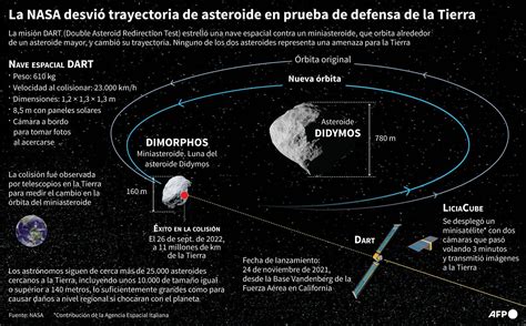 La NASA logró desviar trayectoria de asteroide en test de defensa de la ...