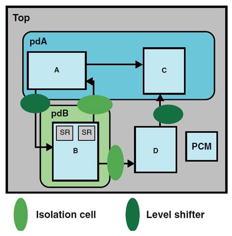 Level Shifters - Semiconductor Engineering