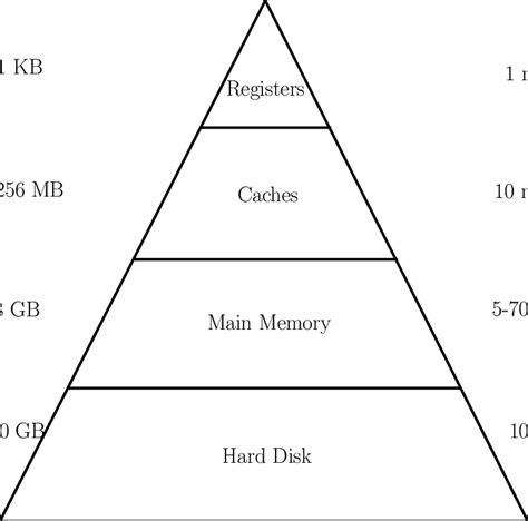 1. Memory hierarchy in modern computer architecture. | Download ...