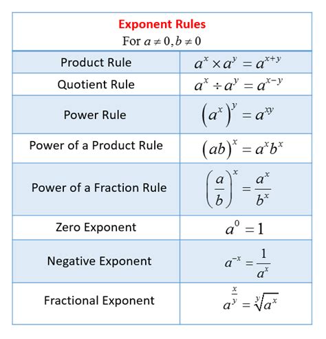 Exponents and Square Roots - GRE (solutions, examples, videos)