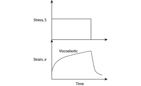 An Introduction to Viscoelasticity Dynamic Mechanical Analysis | 2019 ...