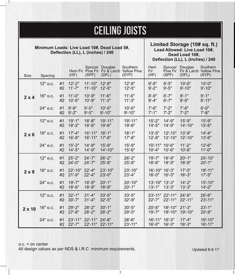 Joist Span Calculator – Woodworking Advisor