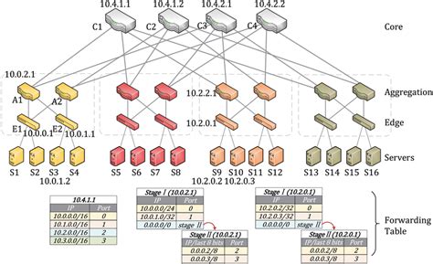 Fat‐tree architecture and key switch forwarding table | Download ...