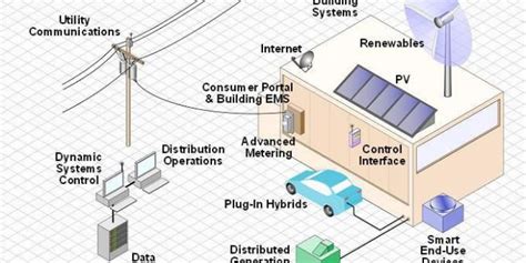 Smart Grid Technology and Applications | Smart Grid Components ...