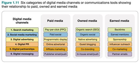 The 5 best marketing channels for small businesses and startups